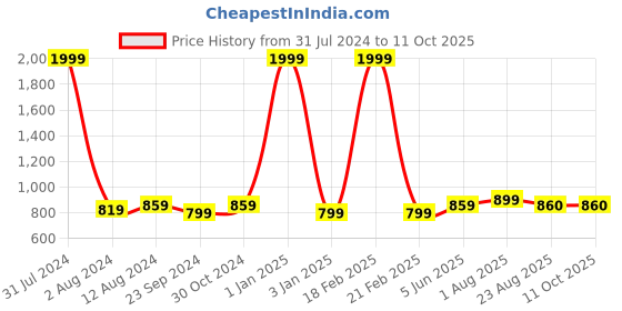 myntra.com DADDY COOL Pink Quilted Rectangular Chair Cushion Pad daddy cool Price History Graph from 31 Jul 2024 to 11 Oct 2025