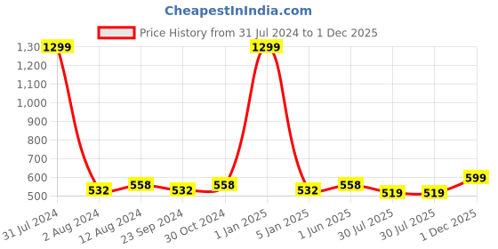 myntra.com DADDY COOL Purple 2 Pcs Comfortable General Support Chair Pads daddy cool Price History Graph from 31 Jul 2024 to 1 Dec 2025