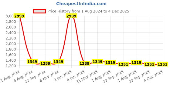 myntra.com DADDY COOL Purple 2 Pieces Microfiber Filled Square Cushion With Covers daddy cool Price History Graph from 1 Aug 2024 to 4 Dec 2025