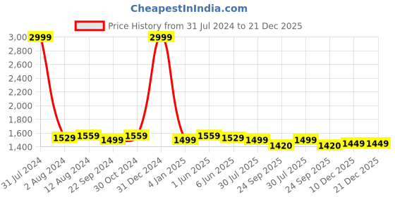 myntra.com DADDY COOL Purple & White Cotton Fibre Filled Ultra Soft Maternity Pillow daddy cool Price History Graph from 31 Jul 2024 to 21 Dec 2025