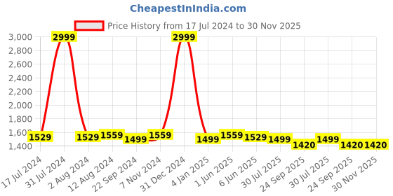 myntra.com DADDY COOL Purple & White Cotton Fibre Filled Ultra Soft Maternity Pillow daddy cool Price History Graph from 17 Jul 2024 to 30 Nov 2025