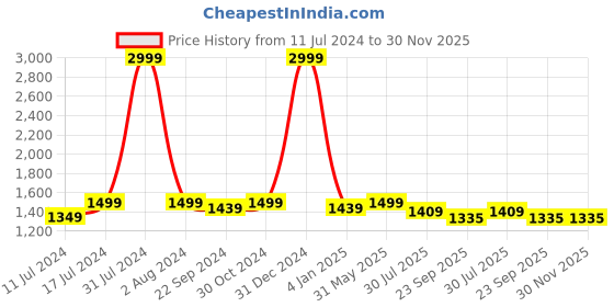 myntra.com DADDY COOL Purple Cotton Breathable C Shaped Maternity Pillow daddy cool Price History Graph from 11 Jul 2024 to 30 Nov 2025