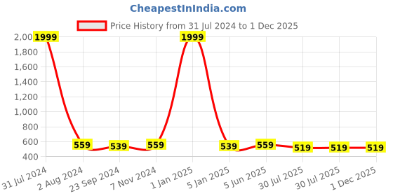 myntra.com DADDY COOL Red 2 Pieces Cotton Round Cushion Chair Pads daddy cool Price History Graph from 31 Jul 2024 to 1 Dec 2025