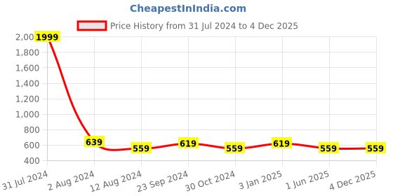 myntra.com DADDY COOL Red 2 Pieces Cotton Round Cushion Chair Pads daddy cool Price History Graph from 31 Jul 2024 to 3 Dec 2025