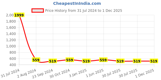 myntra.com DADDY COOL Red 2 Pieces Cotton Round Cushion Chair Pads daddy cool Price History Graph from 31 Jul 2024 to 30 Nov 2025