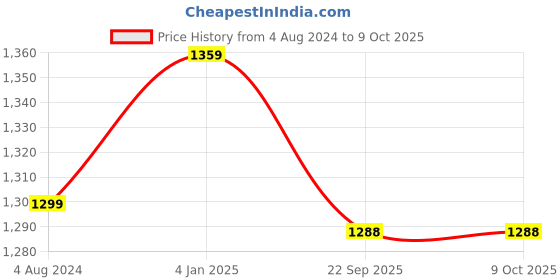 myntra.com DADDY COOL Red & White 2 Pieces Printed Microfiber Filled Cushions daddy cool Price History Graph from 4 Aug 2024 to 9 Oct 2025