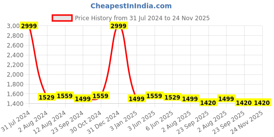 myntra.com DADDY COOL Red & White Cotton Fibre Filled Ultra Soft Maternity Pillow daddy cool Price History Graph from 31 Jul 2024 to 24 Nov 2025