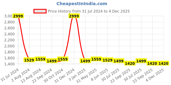 myntra.com DADDY COOL Red Fibre Filled Cotton Breathable J Shape Maternity Pillow daddy cool Price History Graph from 31 Jul 2024 to 4 Dec 2025