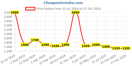 myntra.com DADDY COOL Red Fibre Filled Cotton Ultra Soft Maternity Pillow daddy cool Price History Graph from 31 Jul 2024 to 27 Oct 2025