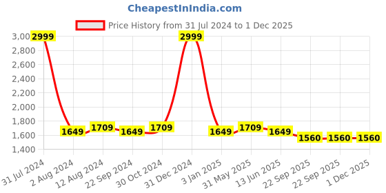 myntra.com DADDY COOL Red Fibre Filled Faux Velvet J Shape Ultra Soft Maternity Pillow daddy cool Price History Graph from 31 Jul 2024 to 1 Dec 2025