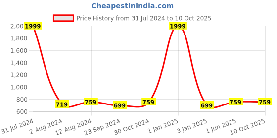 myntra.com DADDY COOL Red Quilted Rectangular Chair Cushion Pad daddy cool Price History Graph from 31 Jul 2024 to 10 Oct 2025