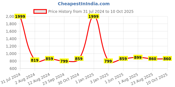 myntra.com DADDY COOL Red Quilted Rectangular Chair Cushion Pad daddy cool Price History Graph from 31 Jul 2024 to 10 Oct 2025