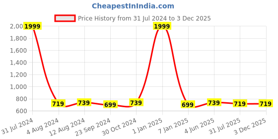 myntra.com DADDY COOL Red Rectangle Cotton Filled Rocking Chair Cushion daddy cool Price History Graph from 31 Jul 2024 to 1 Dec 2025