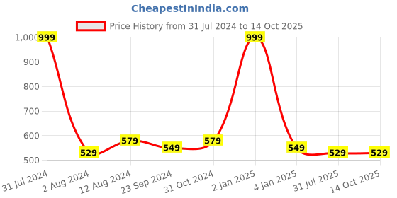 myntra.com DADDY COOL Red Rectangle Cotton Filled Soft & Fluffy Chair Cushion daddy cool Price History Graph from 31 Jul 2024 to 14 Oct 2025