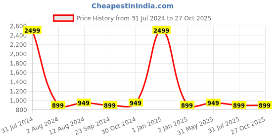 myntra.com DADDY COOL Red Rocking Chair Velvet Cushion Pad daddy cool Price History Graph from 31 Jul 2024 to 26 Oct 2025