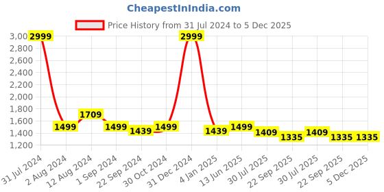 myntra.com DADDY COOL Rose Fibre Filled Cotton Ultra Soft U Shaped Maternity Pillow daddy cool Price History Graph from 31 Jul 2024 to 5 Dec 2025