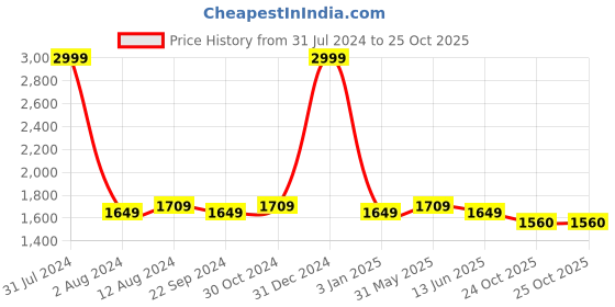 myntra.com DADDY COOL Rose Fibre Filled Faux Velvet Ultra Soft Maternity Pillow daddy cool Price History Graph from 31 Jul 2024 to 25 Oct 2025