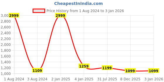 myntra.com DADDY COOL Teal 5 Pieces Velvet Filled Cushions With Cover daddy cool Price History Graph from 1 Aug 2024 to 30 Dec 2025