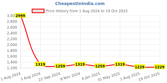 myntra.com DADDY COOL Teal Blue 2 Pieces Microfiber Filled Square Cushions With Covers daddy cool Price History Graph from 1 Aug 2024 to 17 Oct 2025