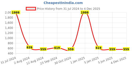 myntra.com DADDY COOL Violet 2 Pieces Cotton Round Cushion Chair Pads daddy cool Price History Graph from 31 Jul 2024 to 4 Dec 2025