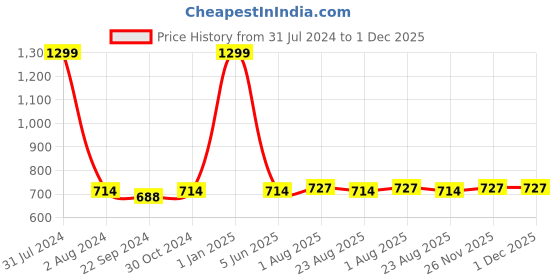 myntra.com DADDY COOL White 2 Pieces Fibre Filled Lightweight Sleep Pillow daddy cool Price History Graph from 31 Jul 2024 to 30 Nov 2025