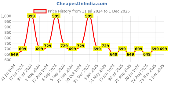 myntra.com DADDY COOL White & Blue 2 Pieces Fibre Breathable Sleeping Pillows daddy cool Price History Graph from 11 Jul 2024 to 1 Dec 2025