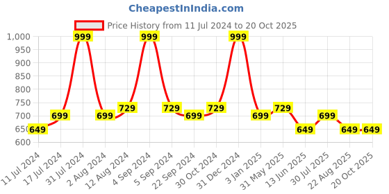 myntra.com DADDY COOL White & Brown 2 Pieces Fibre Breathable Sleeping Pillows daddy cool Price History Graph from 11 Jul 2024 to 17 Oct 2025