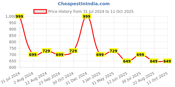 myntra.com DADDY COOL White & Grey 2 Pieces Fibre Breathable Sleeping Pillows daddy cool Price History Graph from 31 Jul 2024 to 11 Oct 2025