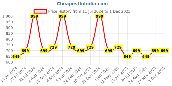 myntra.com DADDY COOL White & Maroon 2 Pieces Fibre Breathable Sleeping Pillows daddy cool Price History Graph from 11 Jul 2024 to 29 Nov 2025