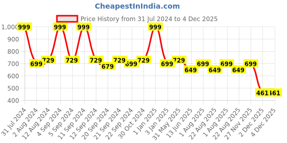 myntra.com DADDY COOL White & Pink 2 Pieces Fibre Breathable Sleeping Pillows daddy cool Price History Graph from 31 Jul 2024 to 4 Dec 2025