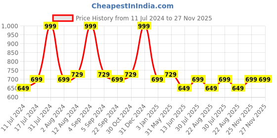 myntra.com DADDY COOL White & Pink 2 Pieces Fibre Breathable Sleeping Pillows daddy cool Price History Graph from 11 Jul 2024 to 27 Nov 2025