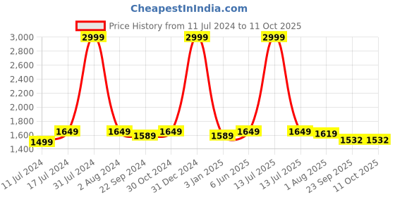 myntra.com DADDY COOL Wine & Grey Lightweight Dual Colour C Shaped Maternity Pillow daddy cool Price History Graph from 11 Jul 2024 to 10 Oct 2025