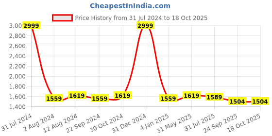 myntra.com DADDY COOL Yellow & White Faux Velvet Fibre Filled Breathable Maternity Pillow daddy cool Price History Graph from 31 Jul 2024 to 18 Oct 2025