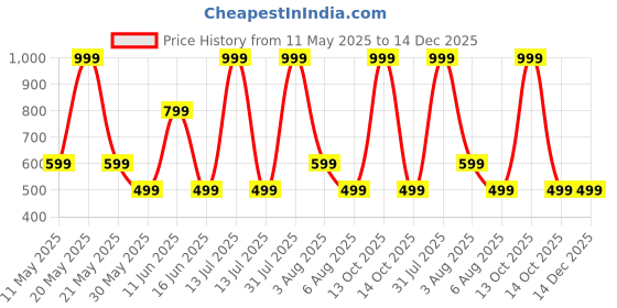 myntra.com Dadu Dayal Women Cable Knit Woollen Cardigan dadu dayal Price History Graph from 11 May 2025 to 14 Dec 2025