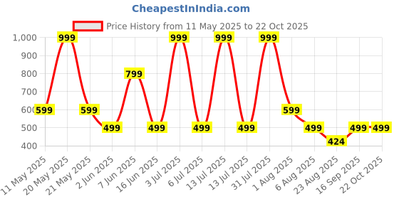 myntra.com Dadu Dayal Women Cable Knit Woollen Cardigan dadu dayal Price History Graph from 11 May 2025 to 21 Oct 2025