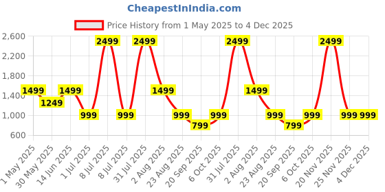 myntra.com Dadu Dayal Women Longline Shrug dadu dayal Price History Graph from 1 May 2025 to 4 Dec 2025