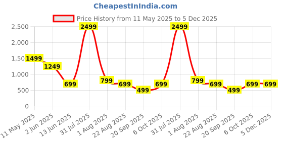 myntra.com Dadu Dayal Women Self Design Woollen Cardigan Sweaters dadu dayal Price History Graph from 11 May 2025 to 5 Dec 2025