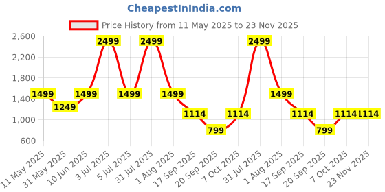 myntra.com Dadu Dayal Women Self Design Woollen Pullover Sweaters dadu dayal Price History Graph from 11 May 2025 to 23 Nov 2025