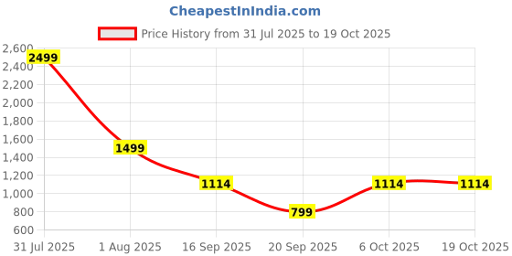 myntra.com Dadu Dayal Women Self Design Woollen Pullover Sweaters dadu dayal Price History Graph from 31 Jul 2025 to 19 Oct 2025