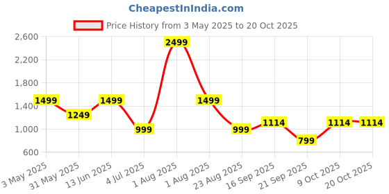 myntra.com Dadu Dayal Women Woollen Pullover dadu dayal Price History Graph from 3 May 2025 to 20 Oct 2025