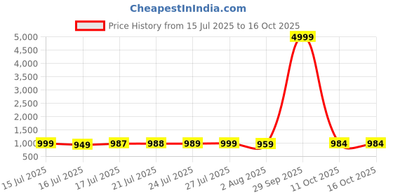 myntra.com Daeneyrys Floral Printed Anarkali Maxi Ethnic Dress With Dupatta daeneyrys Price History Graph from 15 Jul 2025 to 15 Oct 2025