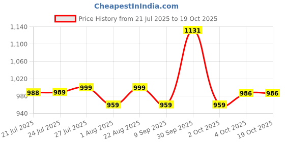 myntra.com Daeneyrys Floral Printed Round Neck Anarkali Kurta With Trousers & Dupatta daeneyrys Price History Graph from 21 Jul 2025 to 18 Oct 2025