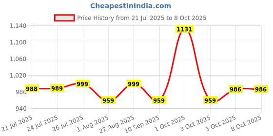 myntra.com Daeneyrys Floral Printed Round Neck Anarkali Kurta With Trousers & Dupatta daeneyrys Price History Graph from 21 Jul 2025 to 4 Oct 2025