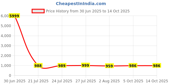 myntra.com Daeneyrys Floral Printed Round Neck Anarkali Kurta With Trousers & Dupatta daeneyrys Price History Graph from 30 Jun 2025 to 13 Oct 2025