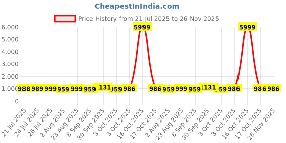 myntra.com Daeneyrys Floral Printed Round Neck Anarkali Kurta With Trousers & Dupatta daeneyrys Price History Graph from 21 Jul 2025 to 25 Nov 2025