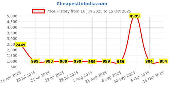 myntra.com Daeneyrys Printed Fit & Flared Maxi Ethnic Dresses daeneyrys Price History Graph from 16 Jun 2025 to 14 Oct 2025