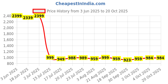 myntra.com Daeneyrys Printed Round Neck Maxi Ethnic Dress With Dupatta daeneyrys Price History Graph from 3 Jun 2025 to 20 Oct 2025