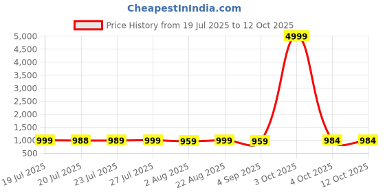 myntra.com Daeneyrys Striped Anarkali Gown With Dupatta daeneyrys Price History Graph from 19 Jul 2025 to 12 Oct 2025
