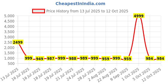 myntra.com Daeneyrys Striped Georgette Anarkali Gown With Dupatta daeneyrys Price History Graph from 13 Jul 2025 to 12 Oct 2025