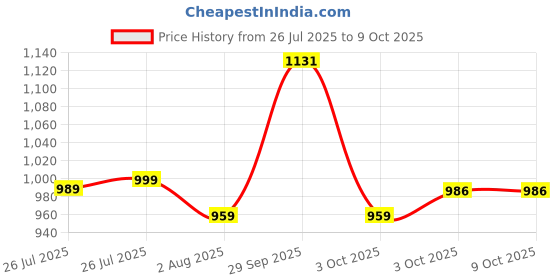 myntra.com Daeneyrys V Neck Gotta Patti A-Line Kurta With Trousers & Dupatta daeneyrys Price History Graph from 26 Jul 2025 to 9 Oct 2025